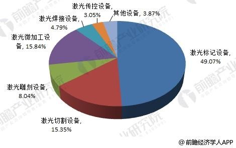 2018年激光加工設備制造行業分析